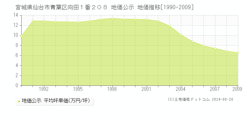 宮城県仙台市青葉区向田１番２０８ 地価公示 地価推移[1990-2009]