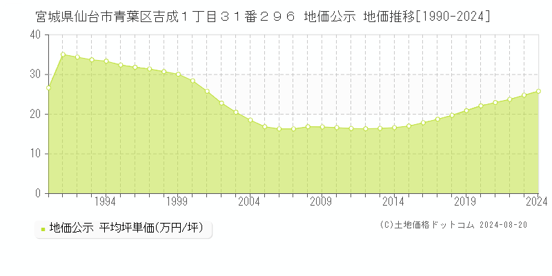 宮城県仙台市青葉区吉成１丁目３１番２９６ 公示地価 地価推移[1990-2024]