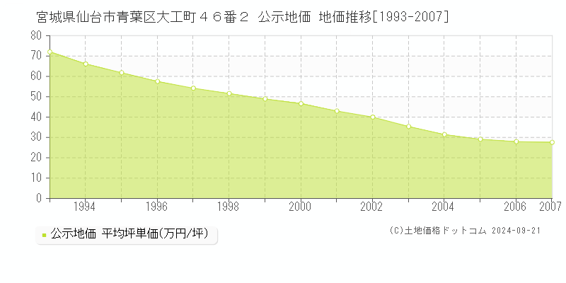 宮城県仙台市青葉区大工町４６番２ 公示地価 地価推移[1993-2007]