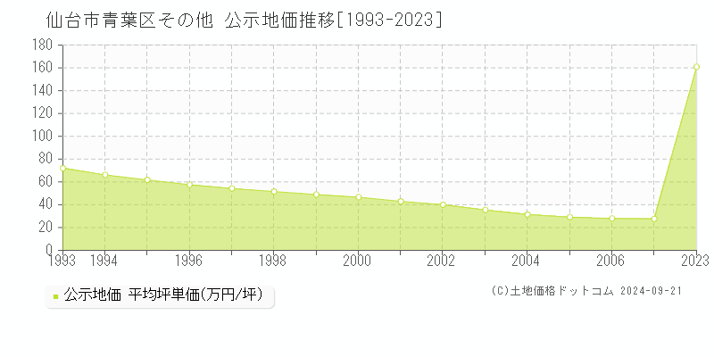 その他(仙台市青葉区)の公示地価推移グラフ(坪単価)[1993-2007年]