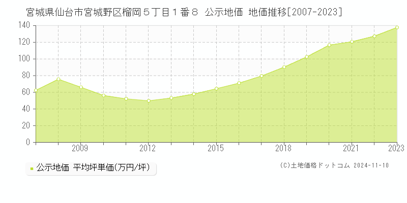 宮城県仙台市宮城野区榴岡５丁目１番８ 公示地価 地価推移[2007-2023]