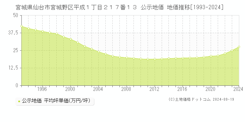 宮城県仙台市宮城野区平成１丁目２１７番１３ 公示地価 地価推移[1993-2024]