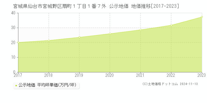 宮城県仙台市宮城野区扇町１丁目１番７外 公示地価 地価推移[2017-2023]