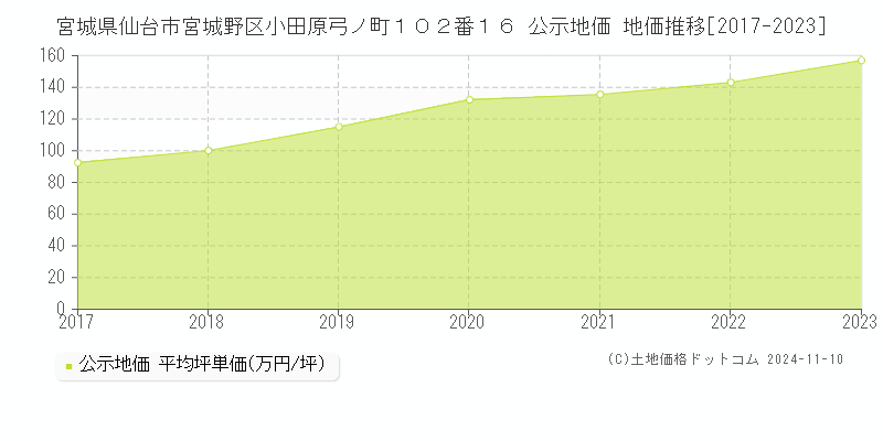 宮城県仙台市宮城野区小田原弓ノ町１０２番１６ 公示地価 地価推移[2017-2023]