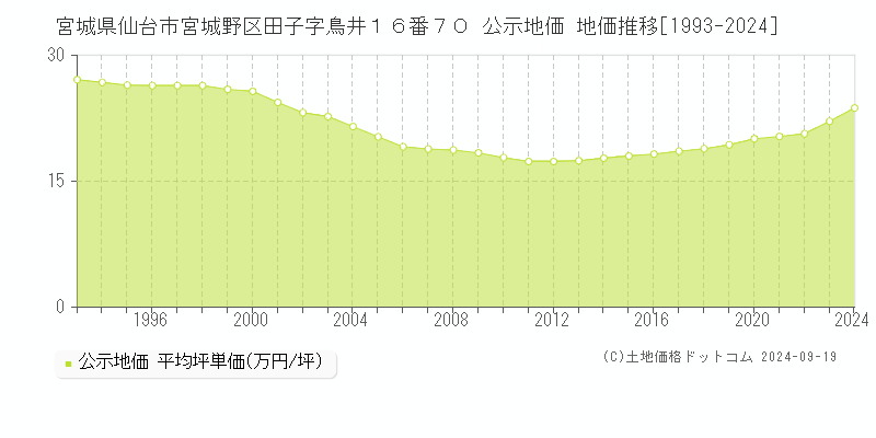 宮城県仙台市宮城野区田子字鳥井１６番７０ 公示地価 地価推移[1993-2024]