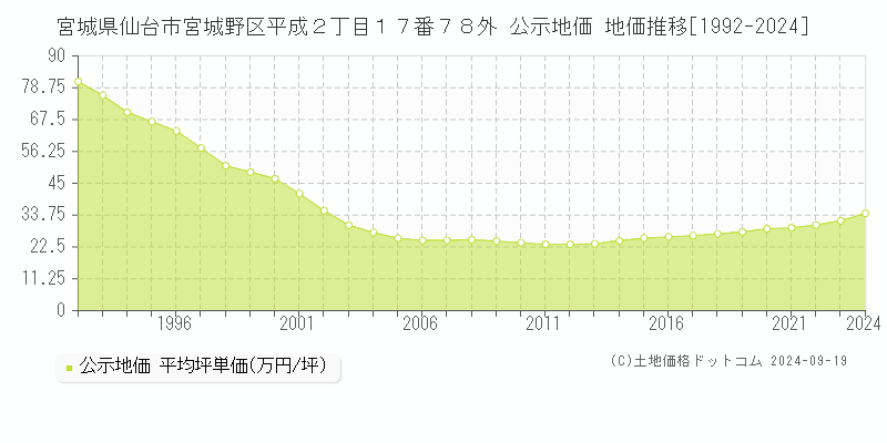 宮城県仙台市宮城野区平成２丁目１７番７８外 公示地価 地価推移[1992-2024]