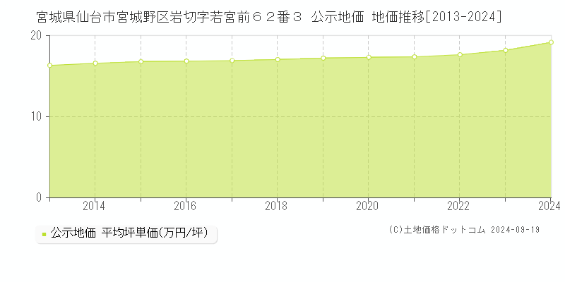 宮城県仙台市宮城野区岩切字若宮前６２番３ 公示地価 地価推移[2013-2024]