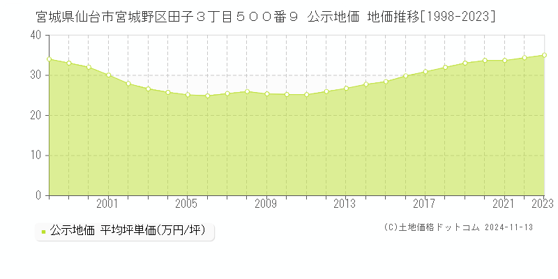 宮城県仙台市宮城野区田子３丁目５００番９ 公示地価 地価推移[1998-2023]