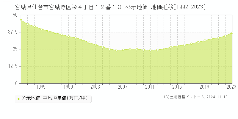 宮城県仙台市宮城野区栄４丁目１２番１３ 公示地価 地価推移[1992-2023]