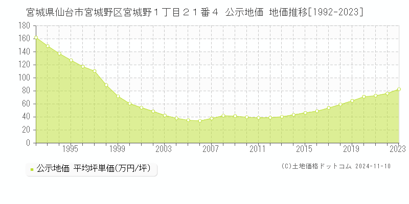 宮城県仙台市宮城野区宮城野１丁目２１番４ 公示地価 地価推移[1992-2023]