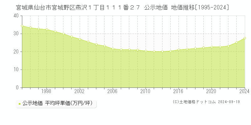 宮城県仙台市宮城野区燕沢１丁目１１１番２７ 公示地価 地価推移[1995-2024]