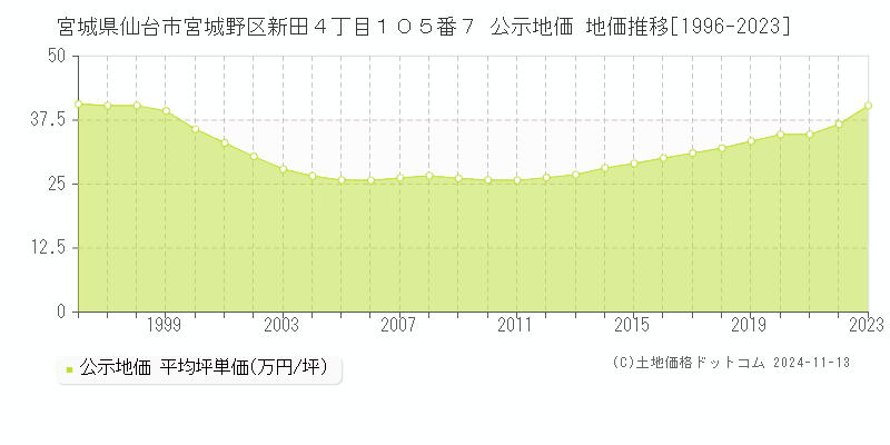 宮城県仙台市宮城野区新田４丁目１０５番７ 公示地価 地価推移[1996-2023]