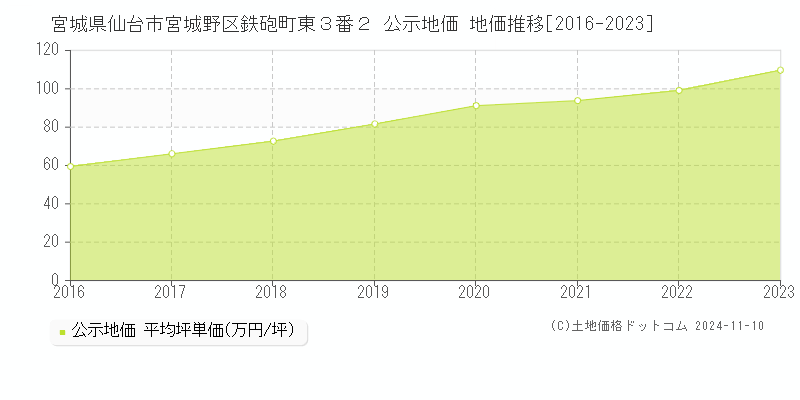 宮城県仙台市宮城野区鉄砲町東３番２ 公示地価 地価推移[2016-2023]