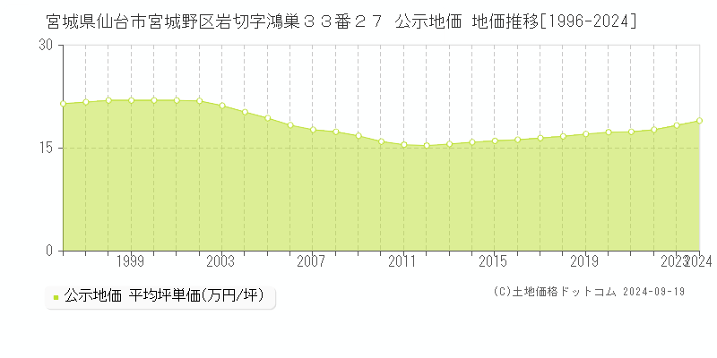 宮城県仙台市宮城野区岩切字鴻巣３３番２７ 公示地価 地価推移[1996-2024]