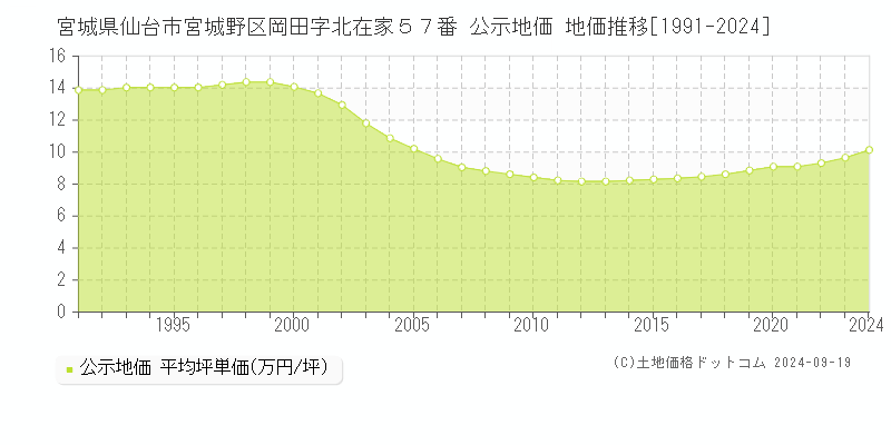 宮城県仙台市宮城野区岡田字北在家５７番 公示地価 地価推移[1991-2024]