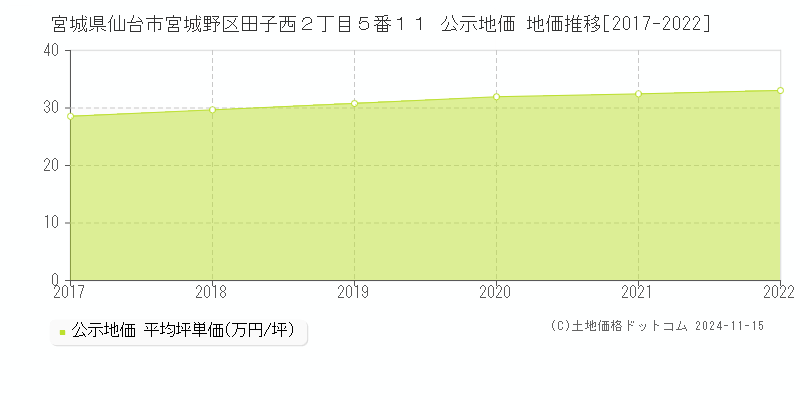 宮城県仙台市宮城野区田子西２丁目５番１１ 公示地価 地価推移[2017-2022]