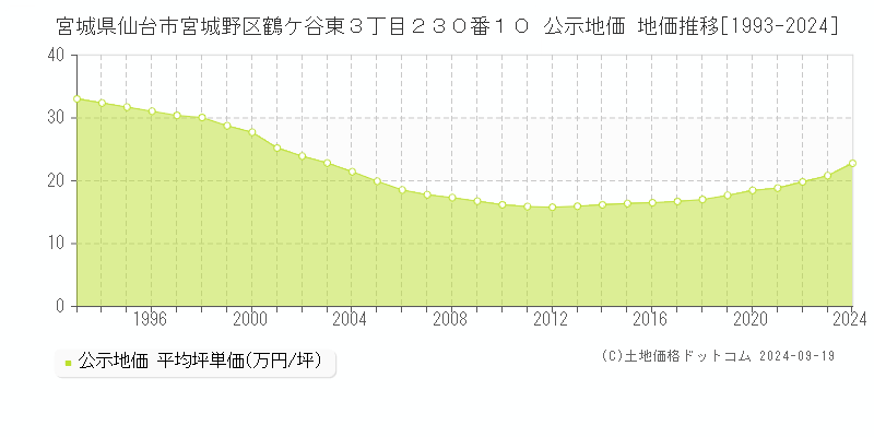 宮城県仙台市宮城野区鶴ケ谷東３丁目２３０番１０ 公示地価 地価推移[1993-2024]