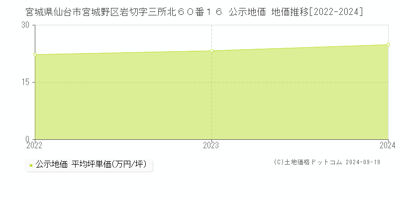 宮城県仙台市宮城野区岩切字三所北６０番１６ 公示地価 地価推移[2022-2024]