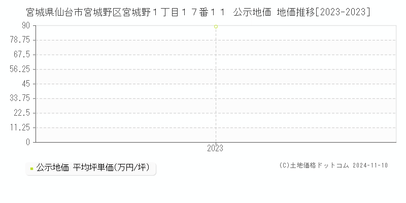 宮城県仙台市宮城野区宮城野１丁目１７番１１ 公示地価 地価推移[2023-2023]