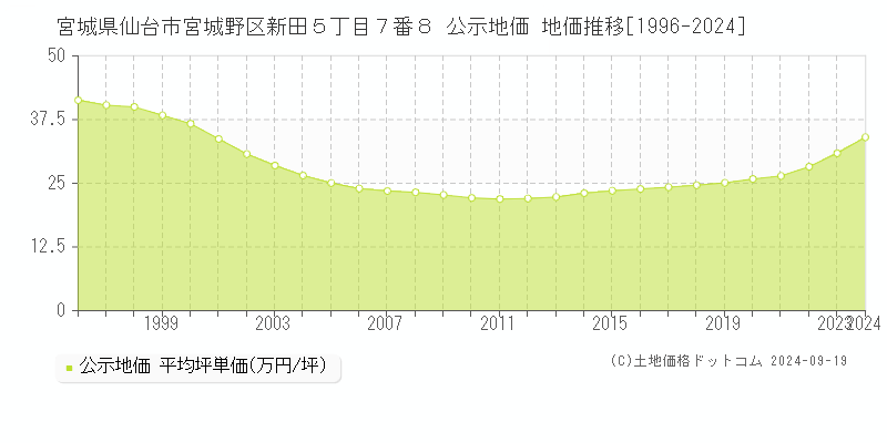 宮城県仙台市宮城野区新田５丁目７番８ 公示地価 地価推移[1996-2024]