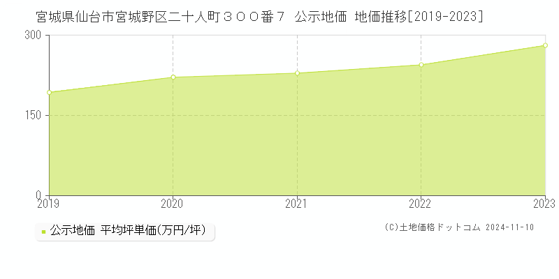 宮城県仙台市宮城野区二十人町３００番７ 公示地価 地価推移[2019-2023]