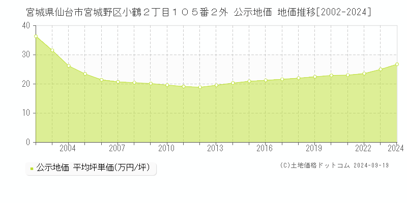 宮城県仙台市宮城野区小鶴２丁目１０５番２外 公示地価 地価推移[2002-2024]