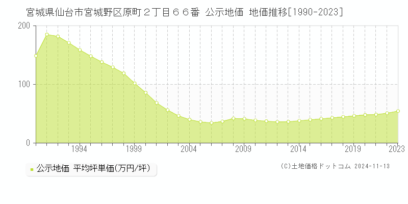 宮城県仙台市宮城野区原町２丁目６６番 公示地価 地価推移[1990-2023]