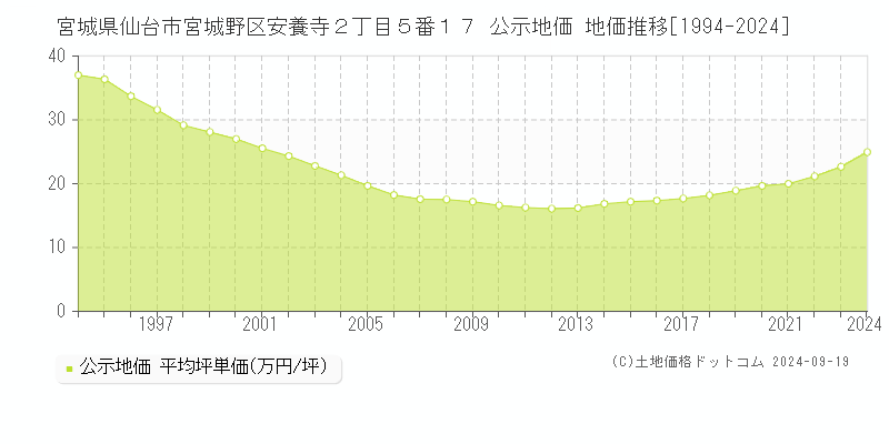 宮城県仙台市宮城野区安養寺２丁目５番１７ 公示地価 地価推移[1994-2024]