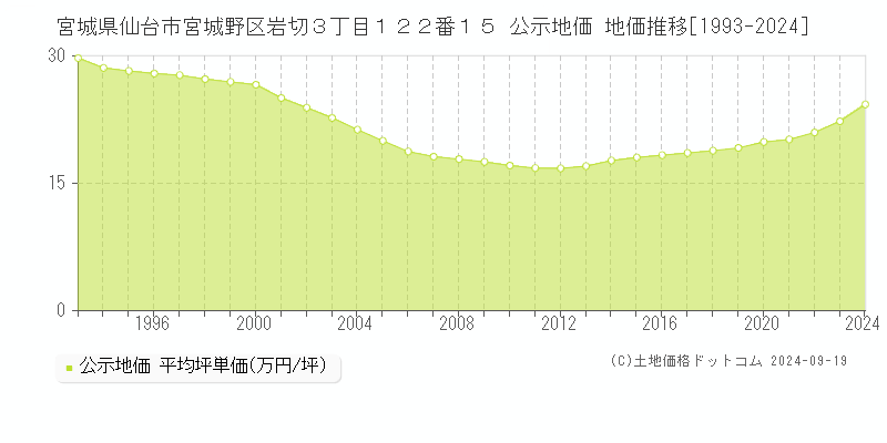 宮城県仙台市宮城野区岩切３丁目１２２番１５ 公示地価 地価推移[1993-2024]