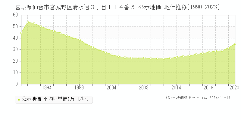 宮城県仙台市宮城野区清水沼３丁目１１４番６ 公示地価 地価推移[1990-2023]