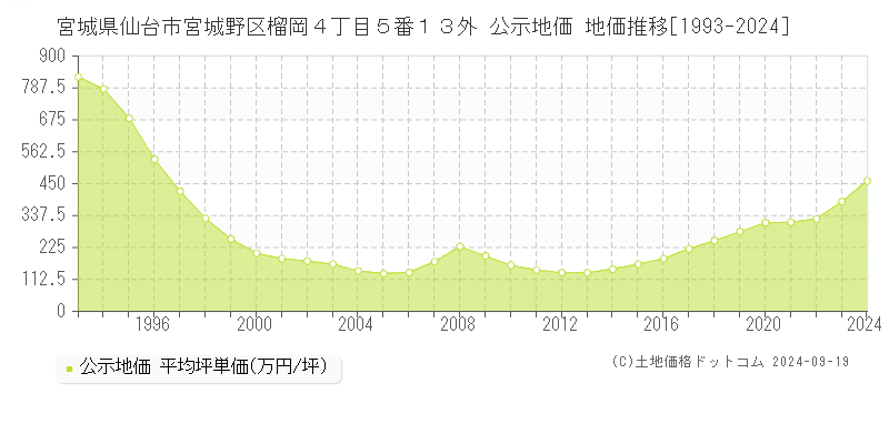 宮城県仙台市宮城野区榴岡４丁目５番１３外 公示地価 地価推移[1993-2024]