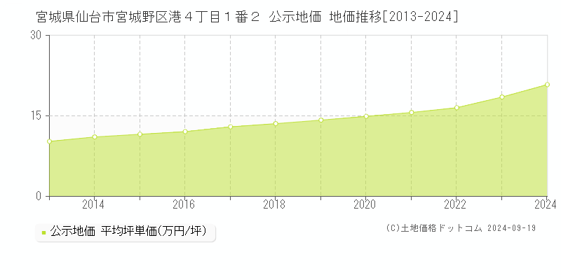 宮城県仙台市宮城野区港４丁目１番２ 公示地価 地価推移[2013-2024]