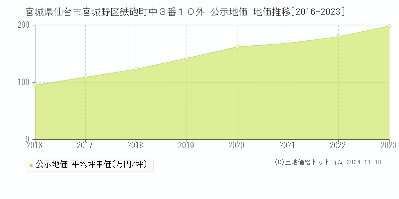 宮城県仙台市宮城野区鉄砲町中３番１０外 公示地価 地価推移[2016-2023]