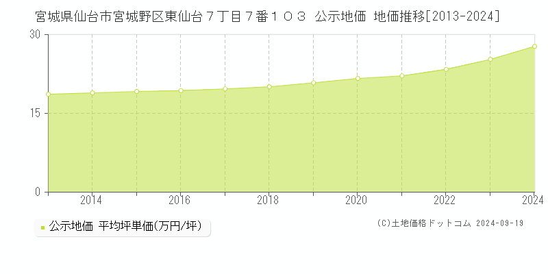 宮城県仙台市宮城野区東仙台７丁目７番１０３ 公示地価 地価推移[2013-2024]