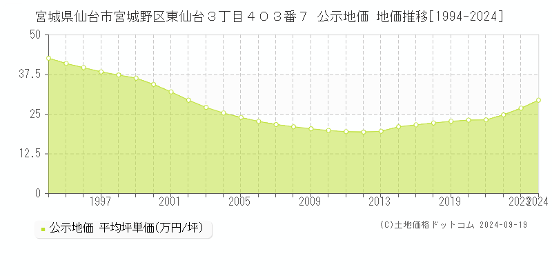 宮城県仙台市宮城野区東仙台３丁目４０３番７ 公示地価 地価推移[1994-2024]