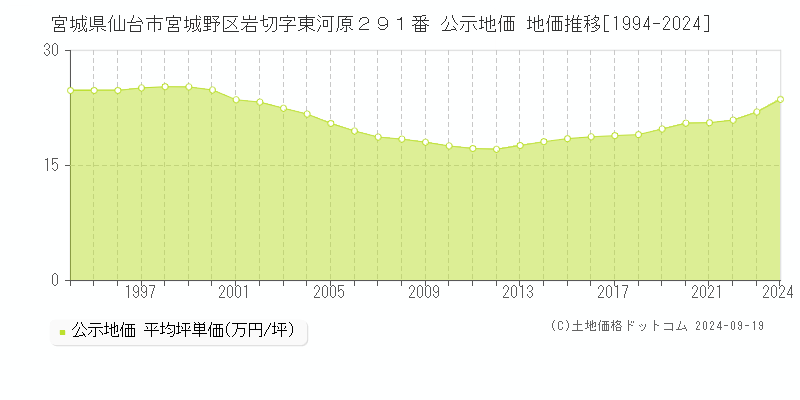 宮城県仙台市宮城野区岩切字東河原２９１番 公示地価 地価推移[1994-2024]