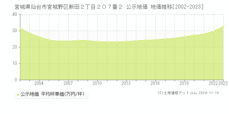 宮城県仙台市宮城野区新田２丁目２０７番２ 公示地価 地価推移[2002-2023]