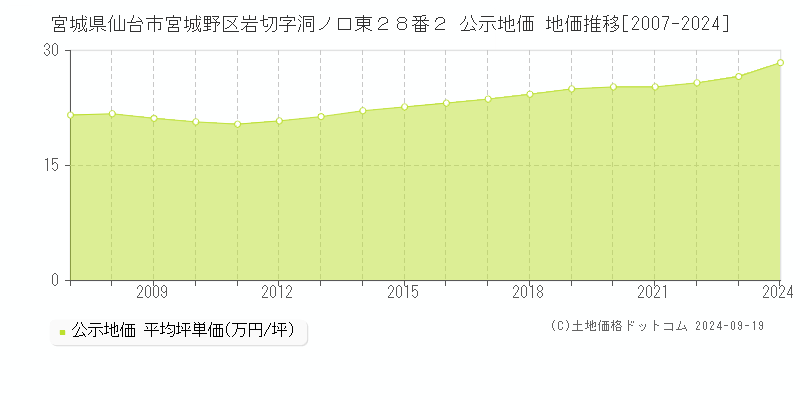 宮城県仙台市宮城野区岩切字洞ノ口東２８番２ 公示地価 地価推移[2007-2024]