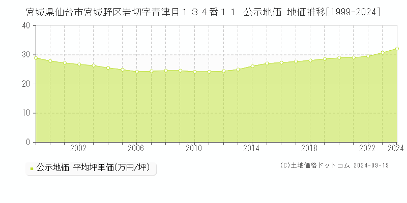 宮城県仙台市宮城野区岩切字青津目１３４番１１ 公示地価 地価推移[1999-2024]