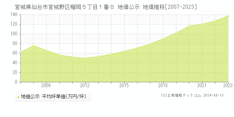 宮城県仙台市宮城野区榴岡５丁目１番８ 地価公示 地価推移[2007-2023]