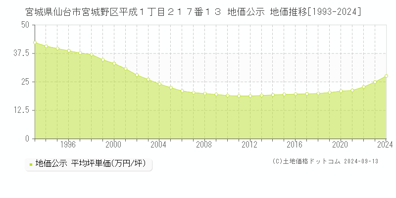 宮城県仙台市宮城野区平成１丁目２１７番１３ 公示地価 地価推移[1993-2023]