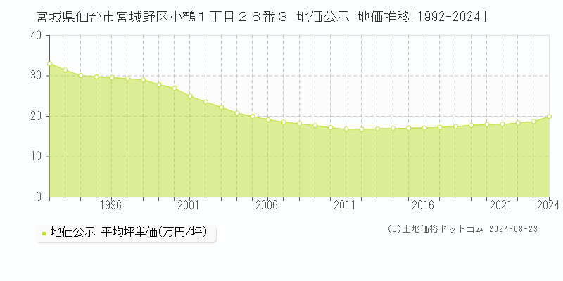 宮城県仙台市宮城野区小鶴１丁目２８番３ 公示地価 地価推移[1992-2023]