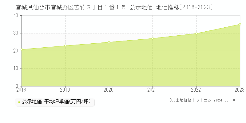 宮城県仙台市宮城野区苦竹３丁目１番１５ 公示地価 地価推移[2018-2021]