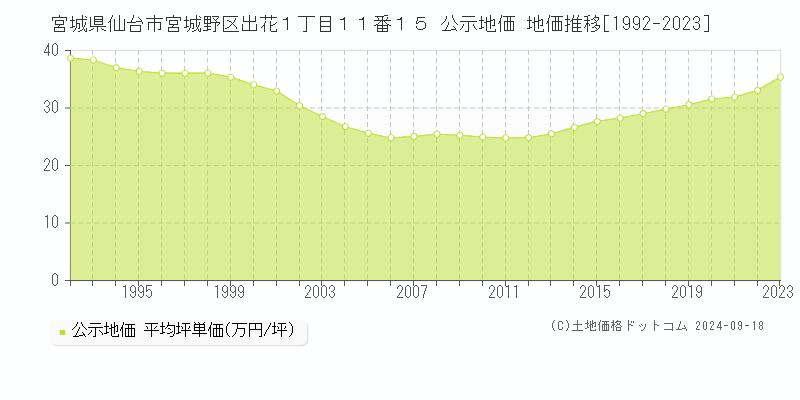 宮城県仙台市宮城野区出花１丁目１１番１５ 公示地価 地価推移[1992-2020]