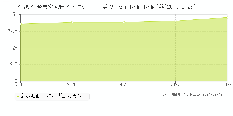 宮城県仙台市宮城野区幸町５丁目１番３ 公示地価 地価推移[2019-2022]