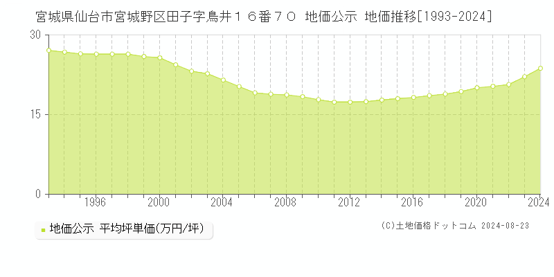 宮城県仙台市宮城野区田子字鳥井１６番７０ 地価公示 地価推移[1993-2024]