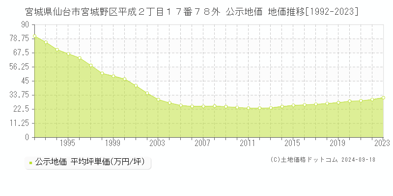 宮城県仙台市宮城野区平成２丁目１７番７８外 公示地価 地価推移[1992-2020]