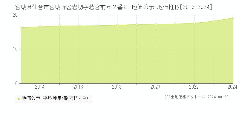 宮城県仙台市宮城野区岩切字若宮前６２番３ 公示地価 地価推移[2013-2023]