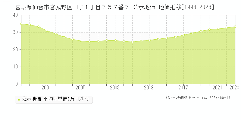 宮城県仙台市宮城野区田子１丁目７５７番７ 公示地価 地価推移[1998-2021]