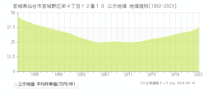 宮城県仙台市宮城野区栄４丁目１２番１３ 公示地価 地価推移[1992-2020]